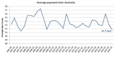 Payment Times Return to Pre-GFC Levels
