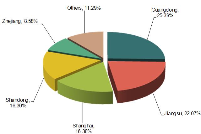 China Transportation Industry Export Enterprises Distribution