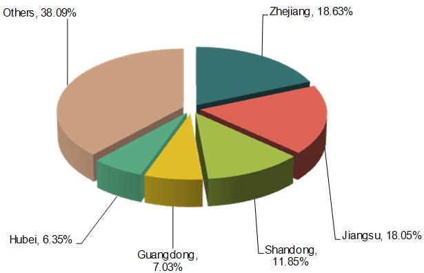 China Transportation Industry Export Enterprises Distribution_6