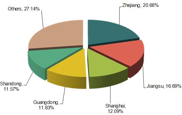 China Transportation Industry Export Enterprises Distribution_7