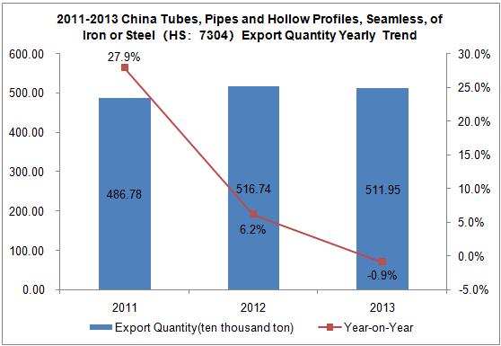 2011-2013 China Tubes, Pipes and Hollow Profiles, Seamless, of Iron or Steel Export Trend Analysis