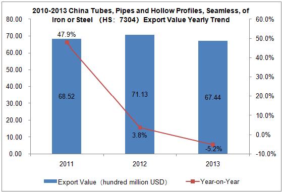 2011-2013 China Tubes, Pipes and Hollow Profiles, Seamless, of Iron or Steel Export Trend Analysis_1