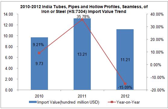 2010-2013 India Tubes, Pipes and Hollow Profiles, Seamless, of Iron or Steel Important Trend Analysis