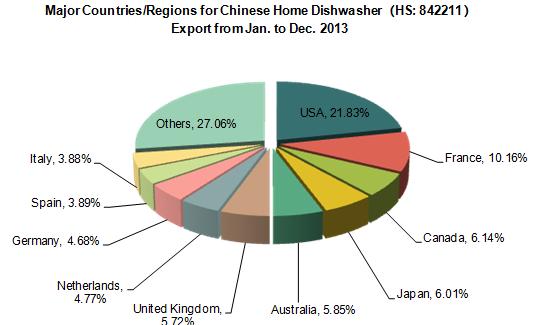 Chinese Home Dishwasher Export From Jan. to Dec. 2013