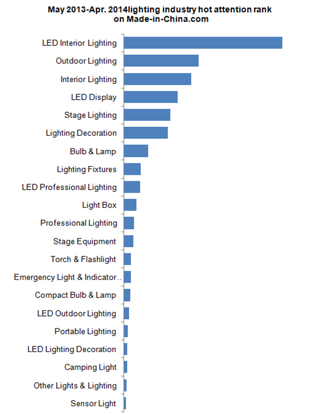 Lighting Industry Data Analysis on Made-in-China.com