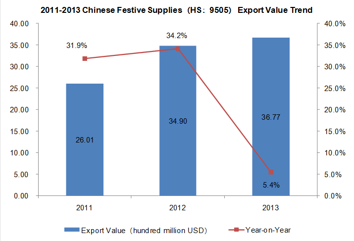 2011-2013 Chinese Festive Supplies Export Trend Analysis