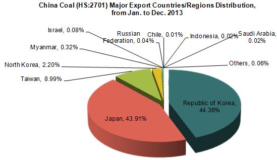 China Coal Export Trend Analysis, from Jan. to Dec. 2013