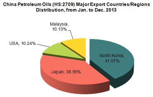 China Petroleum Oils Export Trend Analysis, from Jan. to Dec. 2013