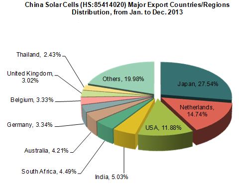 China Solar Cells Export Trend Analysis, from Jan. to Dec. 2013