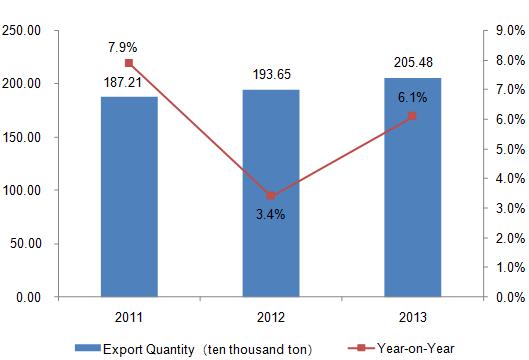 2011-2013 Chinese Electric Wire and Cable Export Analysis