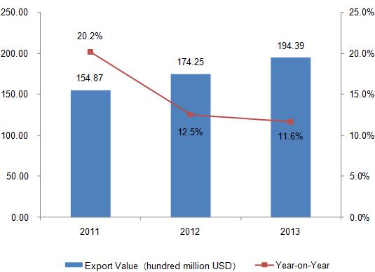 2011-2013 Chinese Electric Wire and Cable Export Analysis_1