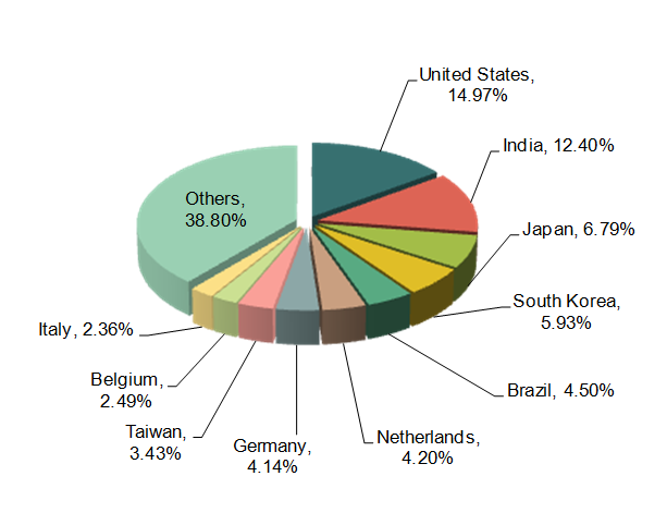 Chinese Chemical Industry Major Export Countries /Regions_1