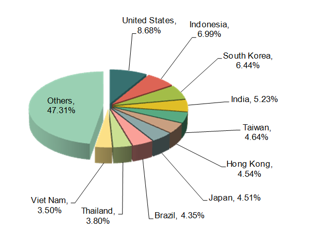 Chinese Chemical Industry Major Export Countries /Regions_2