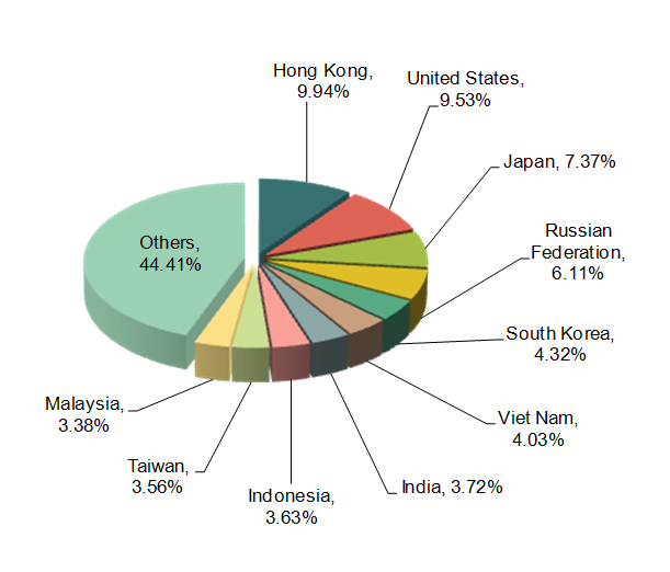 Chinese Chemical Industry Major Export Countries /Regions_3