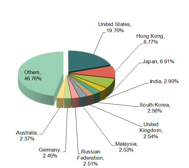 Chinese Chemical Industry Major Export Countries /Regions_7