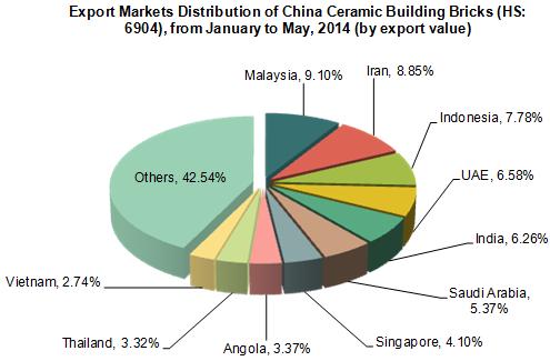 Ceramic Building Bricks Industry Analysis
