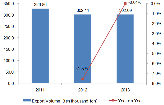 2011-2013 China Bags, Cases & Boxes Export Trend Analysis