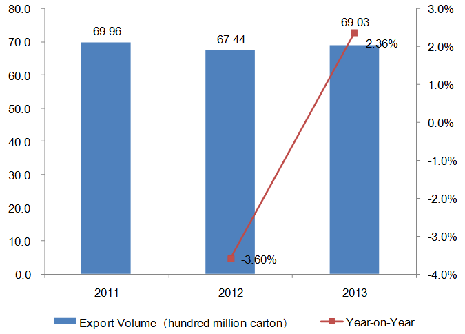 2011-2013 China Bags, Cases & Boxes Export Trend Analysis_2