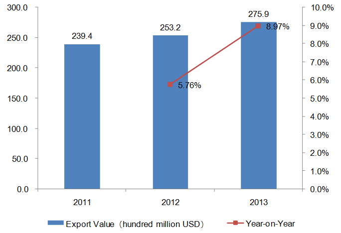 2011-2013 China Bags, Cases & Boxes Export Trend Analysis_3