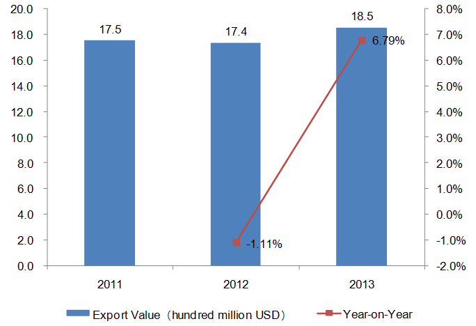 2011-2013 China Bags, Cases & Boxes Export Trend Analysis_5