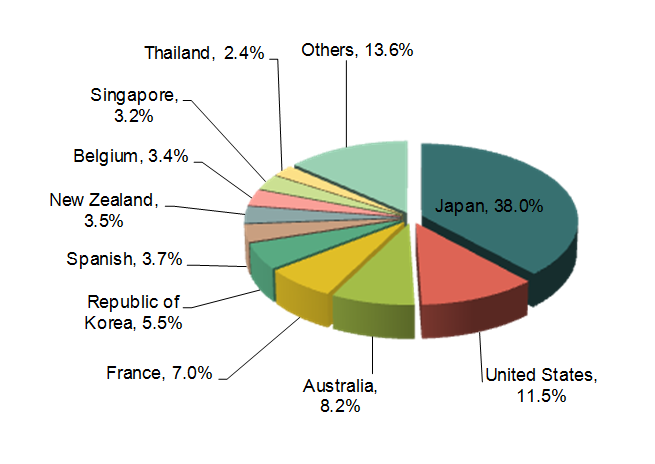 2013 China Health and Medicine Industry Export Analysis