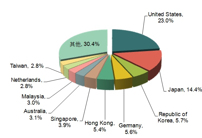 2013 China Health and Medicine Industry Export Analysis_5