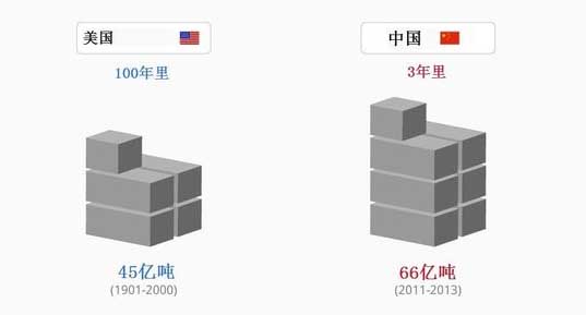 China: The Biggest Cement Consumer in The World