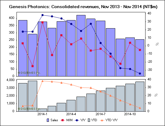 Genesis Photonics Expects 10-15% Sequential Drop in 4Q14 Revenues