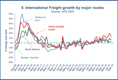 What Airlines Can Expect in 2015 on Freight