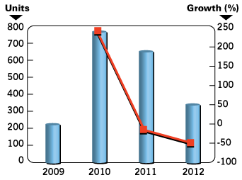 Mocvd Sales Halved From 2011 to 2012