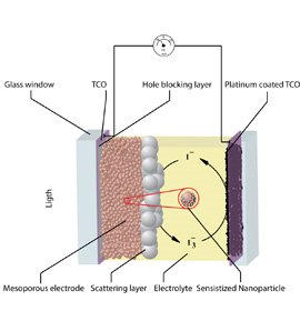 Nanotubes Could Boost Dye-Sensitised Solar Cells