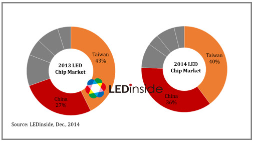 LED Makers to Raise Technology Entry Level and Find New Applications to Boost Profitability in 2015