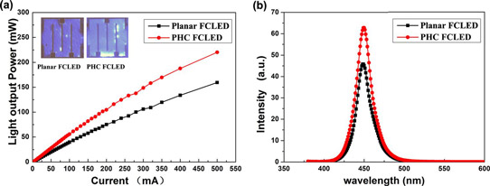 Photonic Crystal Improves Light Output of Ingan LED by 42% at 350mA_1