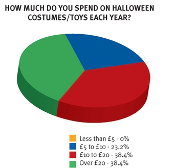 Mum's The Word: Halloween Spending Habits_1