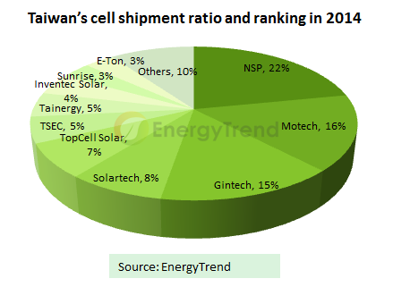 Taiwanese PV Cell Makers Set a New Shipment Record of Over 10GW