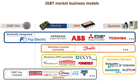 Power Semiconductor Device Market Grew in 2014 After Two Years of Stagnation_1