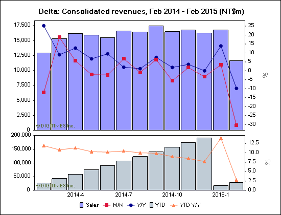 Delta Electronics Sees February Revenues Decline