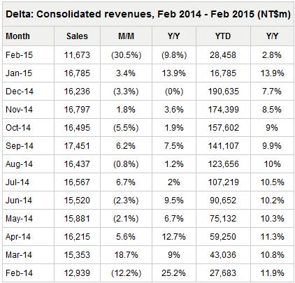 Delta Electronics Sees February Revenues Decline_1