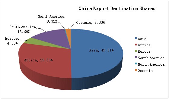 China CV Export Amount to Us 8.1 Billion in 2014
