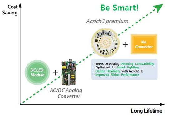 Seoul Semiconductor Launches Acrich3 Premium Line with Improved Flicker Performance