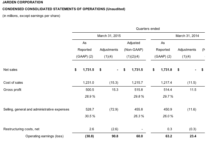 Jarden Reports Outdoor Solutions Sales Declined in Q1