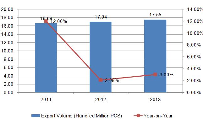 China Computer Industry Export Trend Analysis