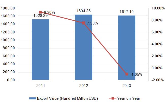 China Computer Industry Export Trend Analysis_2