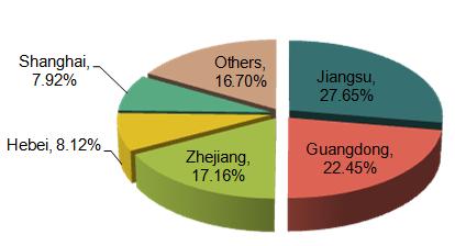 China Machine Tools Industry Export Enterprises Distribution_7