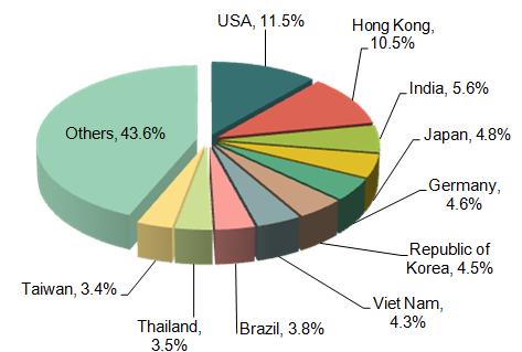 China Machine-Tools Major Export Countries/Regions Distribution