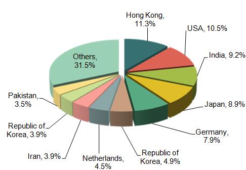 China Machine-Tools Major Export Countries/Regions Distribution_1
