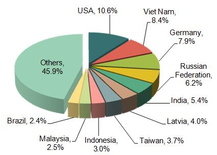 China Machine-Tools Major Export Countries/Regions Distribution_4