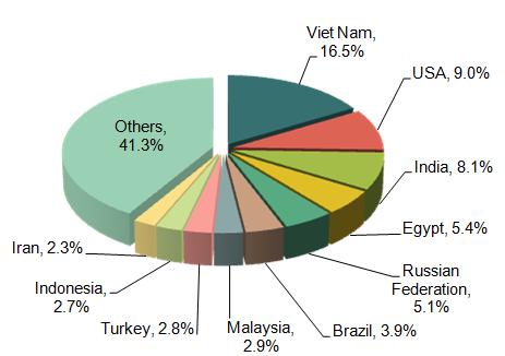 China Machine-Tools Major Export Countries/Regions Distribution_8