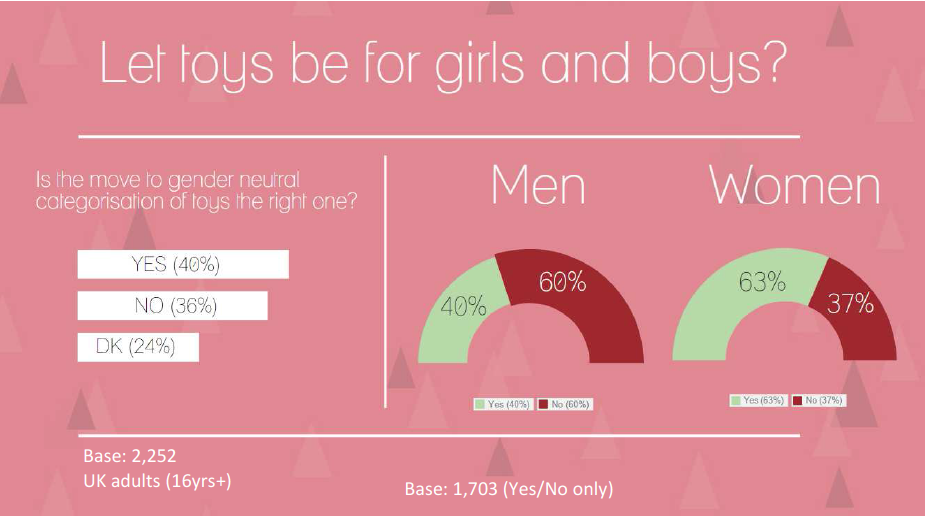 iGen Mini-Poll Finds Older Men Are Against Gender Neutral Categorisations of Toys_1