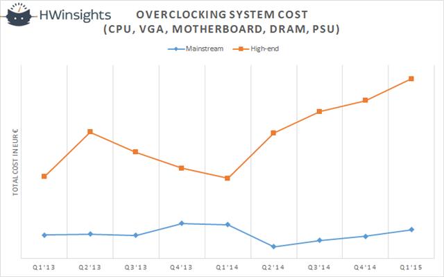 Demand for Overclocking Surges in The Face of Declining Desktop Market, Says HWinsights
